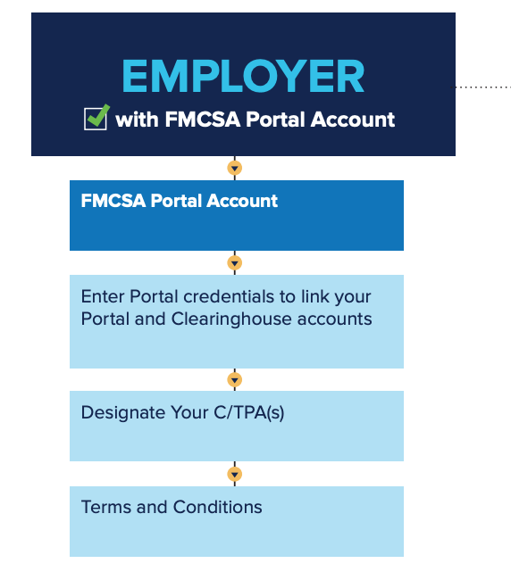 A map for using the FMCSA Clearinghouse during the FMCSA pre-employment drug testing process