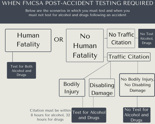 Mind map for determining the need for FMCSA post-accident testing